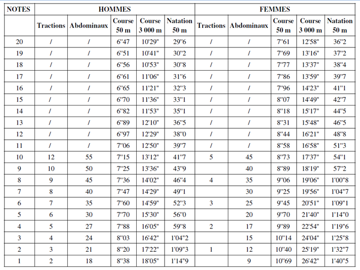 Bareme officiers militaires